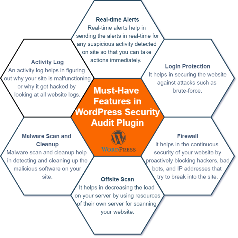 audit de sécurité WordPress